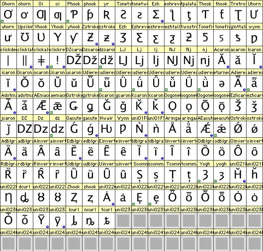 Latin ExtendedB Croatian digraphs for Serbian Cyrillic characters 